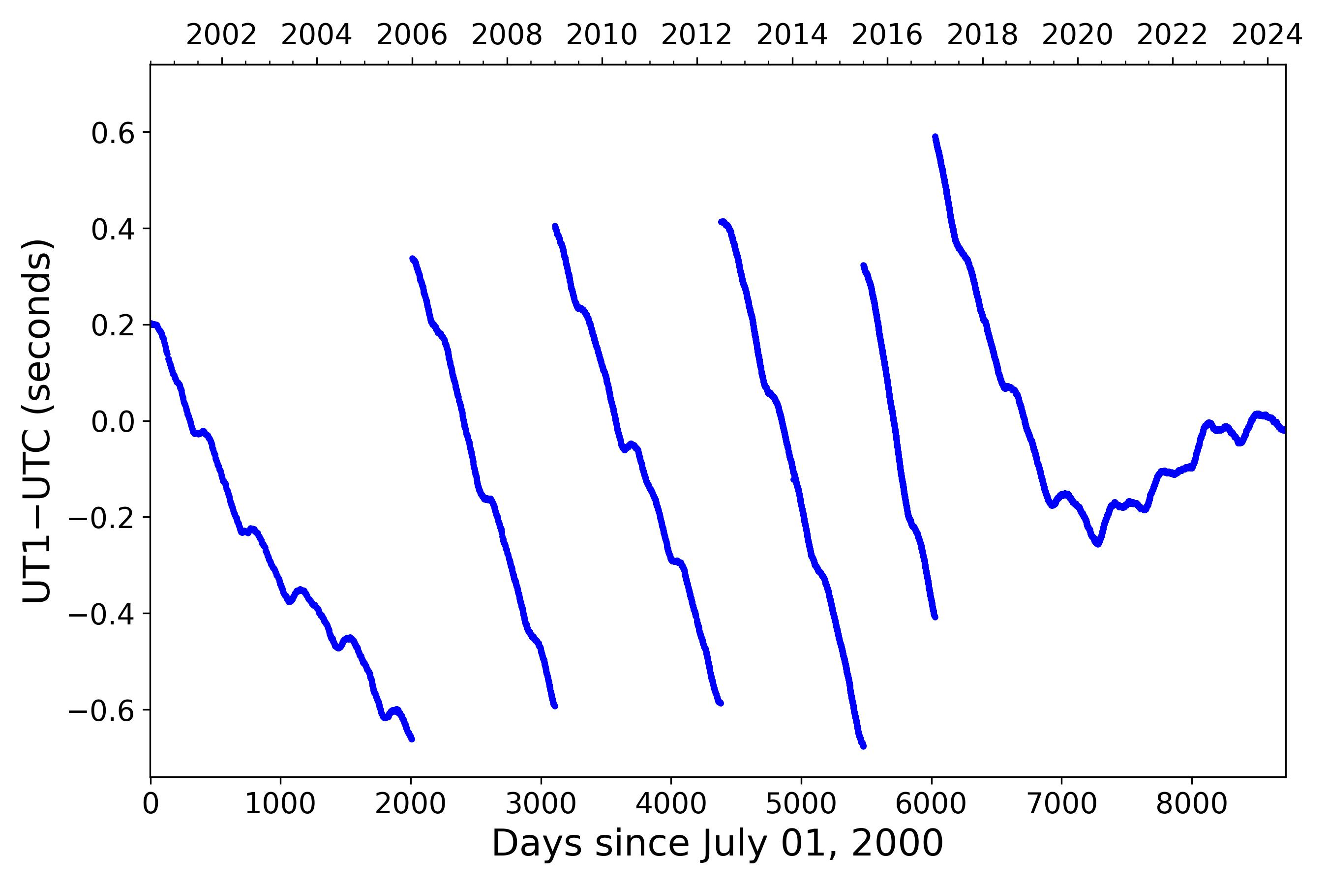UT1-UTC Over Time
