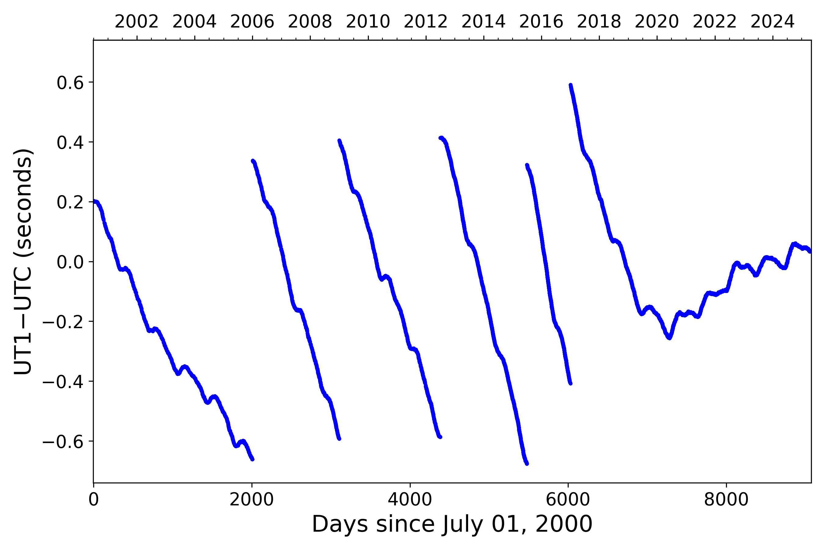 UT1-UTC Over Time