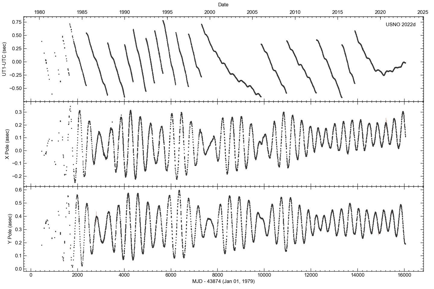 global-solutions-earth-orientation-parameters-usno